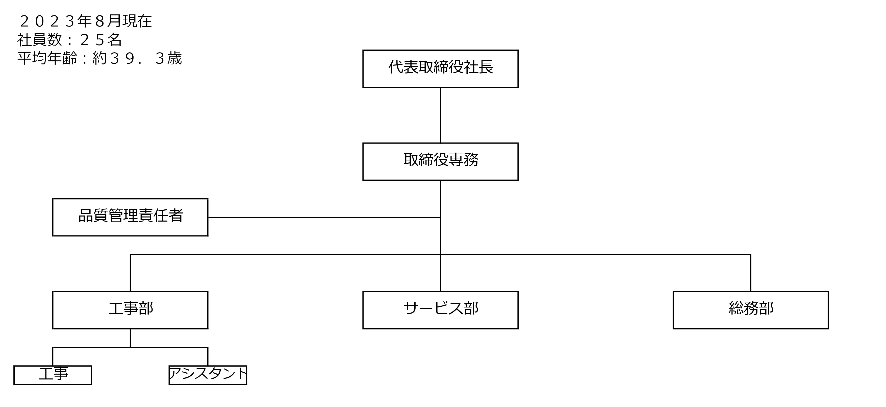 組織図